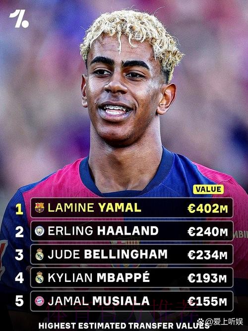 德转身价前15：亚马尔哈兰德姆巴佩2亿欧并列第一